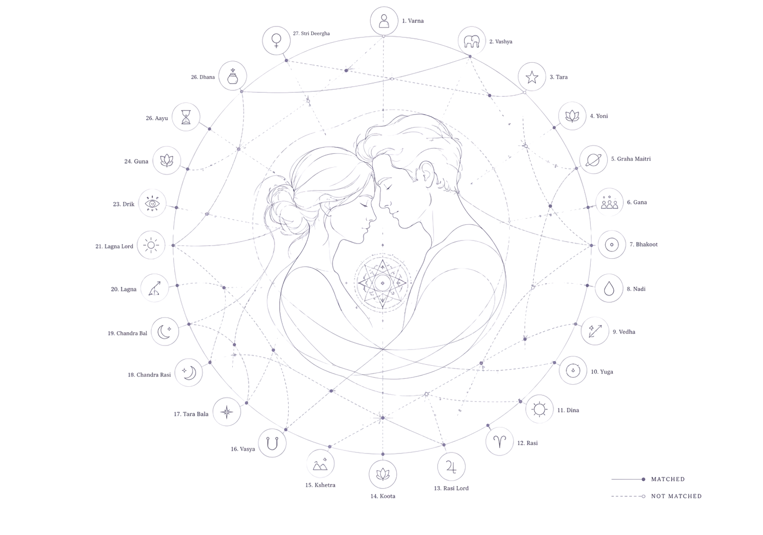 Twenty-seven guna wheel — matched and unmatched connections between two charts